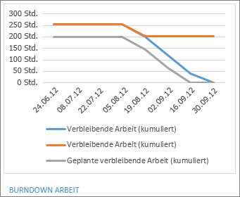 Burndownbericht für Arbeit