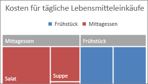 Abbildung der Kategorie der obersten Ebene von "Treemap" in einem Banner