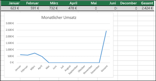 Beispiel für ein Liniendiagramm, in dem 0-Werte dargestellt werden