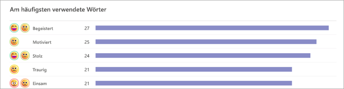 Screenshot des Balkendiagramms, das die am häufigsten verwendeten Wörter des Kursteilnehmers anzeigt. Emojis werden auf der linken Seite mit Balkendiagrammen angezeigt, die zeigen, wie viele Kursteilnehmer dieses Wort ausgewählt haben. beispielsweise sagten 27 Kursteilnehmer „begeistert“, und 25 sagten „motiviert“