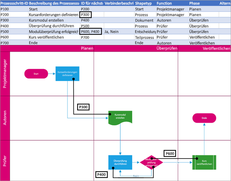 Die id des nächsten Prozessschritts in der Logik des Diagramms.