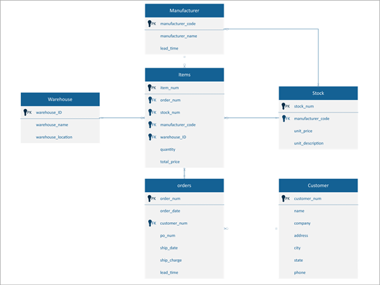 Crow's foot diagram of a Inventory management system.