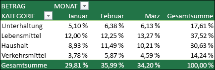 Beispiel für eine PivotTable, in der die Werte als Prozentsatz der Gesamtsumme angezeigt werden