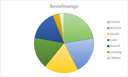 Kreisdiagramm