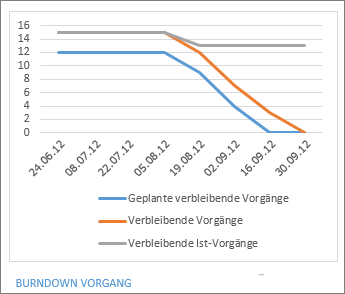 Burndownbericht für Vorgänge