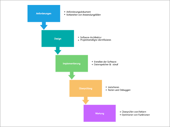 Prozessdiagrammvorlage für einen SDLC-Wasserfallprozess.