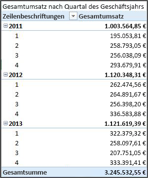 PivotTable "Gesamtumsätze nach Geschäftsquartal"