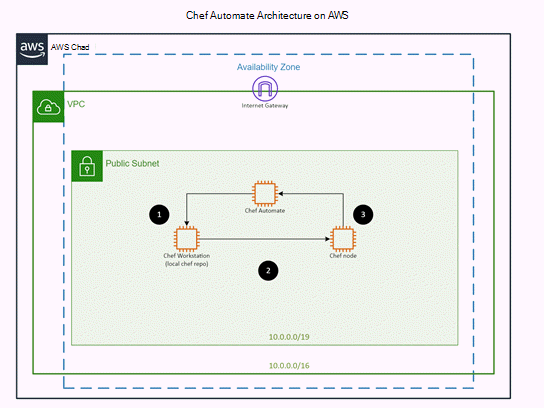 Vorlage für AWS: Chef Automatisieren der Architektur