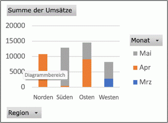 Beispiel für einen PivotChart-Bericht