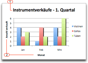 Diagramm mit Titel und Achsenbeschriftungen