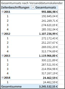 PivotTable "Gesamtumsatz nach Lieferdatum" mit Lieferkalender