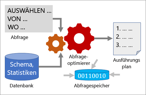 So funktioniert Abfrageoptimierung