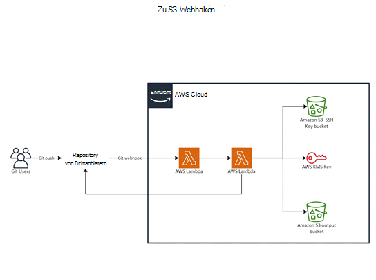 Vorlage für AWS: Git zu S3 Webhooks