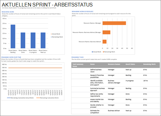 Screenshot des Berichts "Aktueller Sprint – Arbeitsstatus" in Project