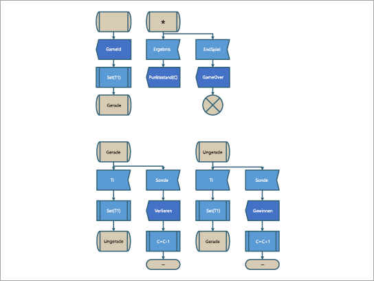 Eine SDL-Diagrammvorlage für einen SDL-Spielprozess.