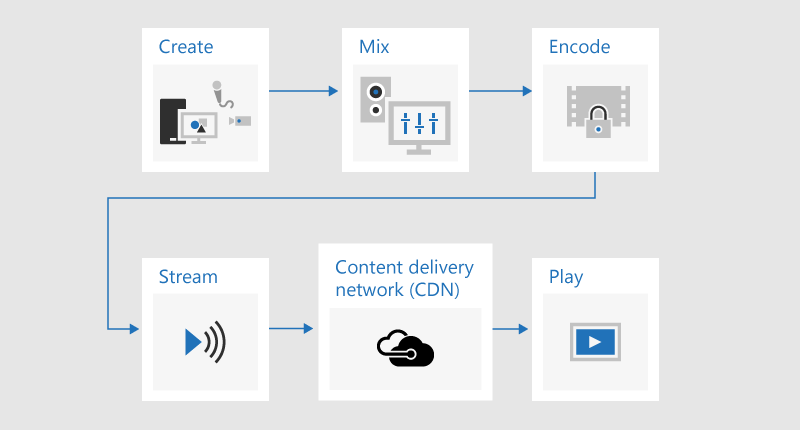 Ein Flussdiagramm, das den Prozess der Übertragung veranschaulicht, bei dem Inhalte entwickelt, gemischt, codiert, gestreamt, über ein Content Delivery Network (CDN) gesendet und dann wiedergegeben werden.