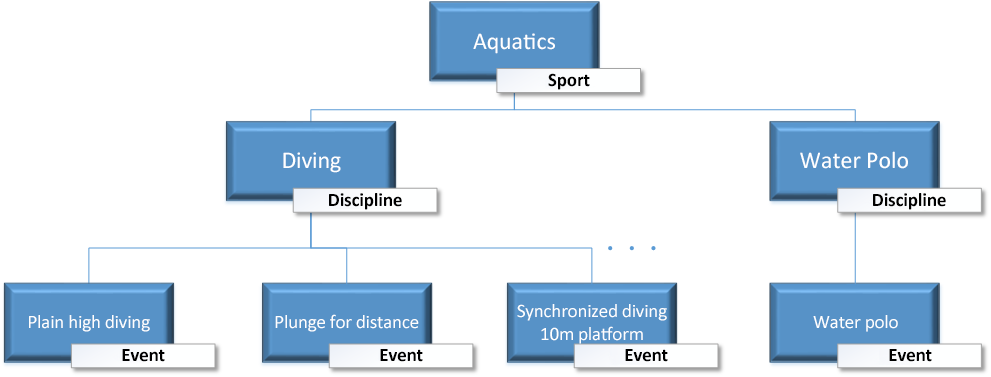 Die logische Hierarchie für die Daten zu olympischen Medaillen