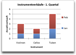 Diagramm, in dem Umsätze nach Kategorie angezeigt werden