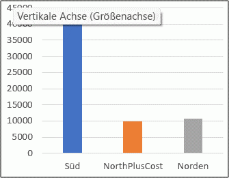 PivotChart-Bericht mit einem berechneten Element