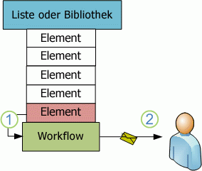 Neues Element, das den Workflow zum Senden einer E-Mail-Nachricht auslöst