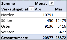 Beispiel für einen PivotTable-Bericht