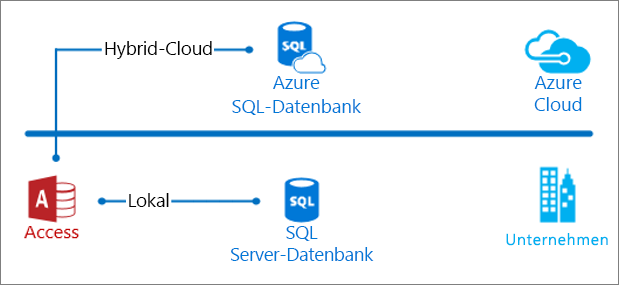 Lokaler Zugriff und in der Cloud