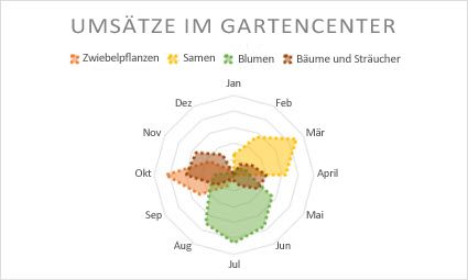 Netzdiagramm