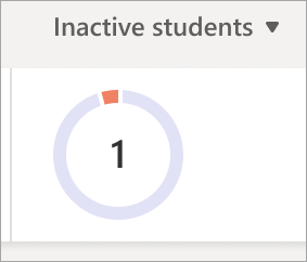 Kreisdiagramm, in dem die Anzahl der inaktiven Studenten in einer Klasse dargestellt wird