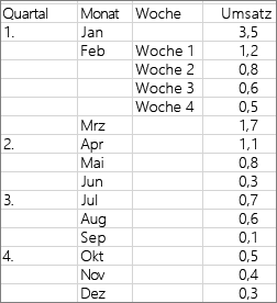 Zum Erstellen des Beispieldiagramms "Sunburst" verwendete Daten