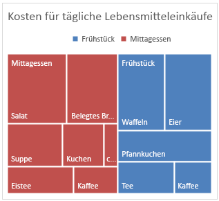 Beispiel für ein Treemap-Diagramm in Office 2016 für Windows