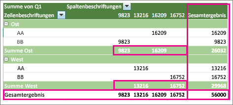 Beispiel für eine PivotTable mit Zwischensummen und Gesamtsummen