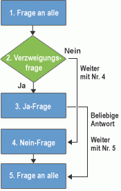 Implementierung der Umfragelogik