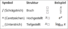 Symbole für eine Formel