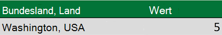 Geodaten mit Bundesland und Land in einer Spalte kombiniert.