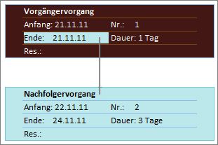 Abbildung von zwei verknüpften Vorgängen in einem Netzplandiagramm