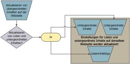 Inhaltstyp: Beziehung zwischen übergeordneten und untergeordneten Elementen