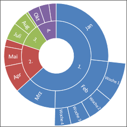 Abbildung eins Sunburst-Diagramms in Office 2016 für Windows