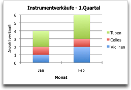 Diagramm, in dem Umsätze nach Monat angezeigt werden