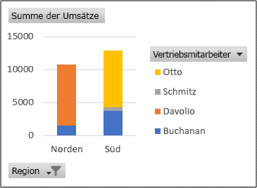 PivotChart-Bericht mit den Umsätzen je Vertriebsmitarbeiter und Region