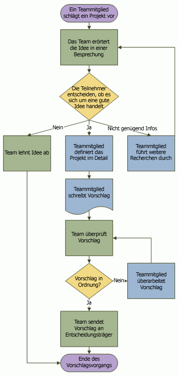 Beispiel für ein Flussdiagramm, das einen Vorschlagsprozess zeigt