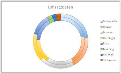 Ringdiagramm