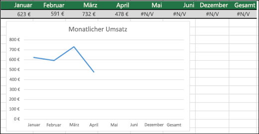 Beispiel für ein Liniendiagramm, in dem #NV-Fehler nicht dargestellt werden