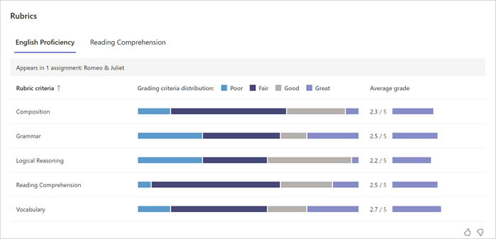 Screenshot der Rubrikendaten in Insights. Es gibt eine Registerkarte für jeden Typ von Rubriken, die der Dozent verwendet, und Balkendiagramme zeigen an, wie die Schüler bei den einzelnen Bewertungskriterien abgeschnitten haben.  