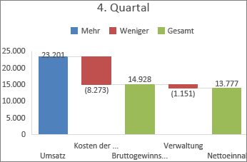 Abbildung eines Wasserfalldiagramms in Office 2016 für Windows