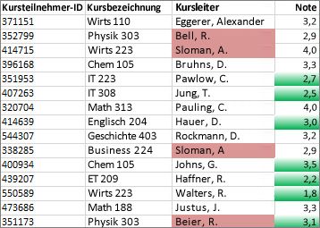 Werte in Spalte C, die nicht nur einmal vorkommen, werden hellrosa angezeigt, einmalige Werte in Spalte D werden grün angezeigt