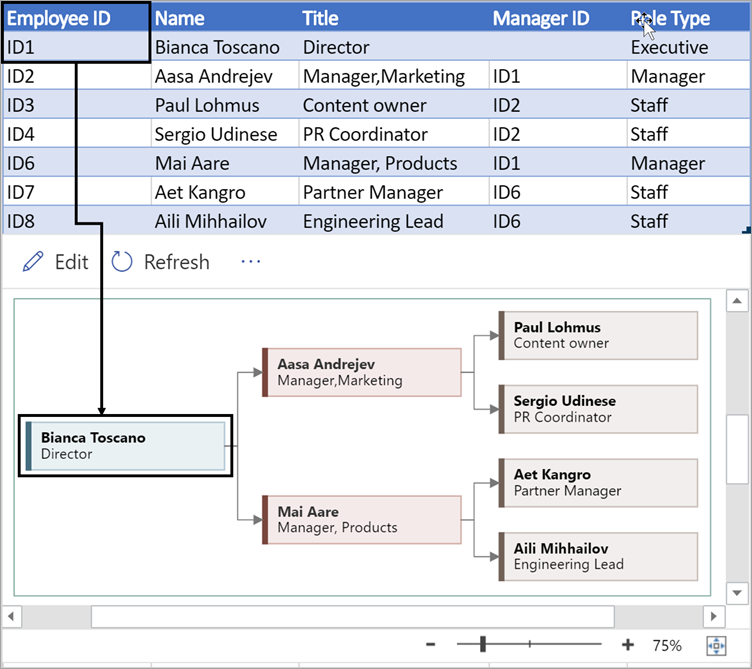 Geben Sie eine eindeutige Zahl ein, die jeden Mitarbeiter in Ihrem Organigramm identifiziert.