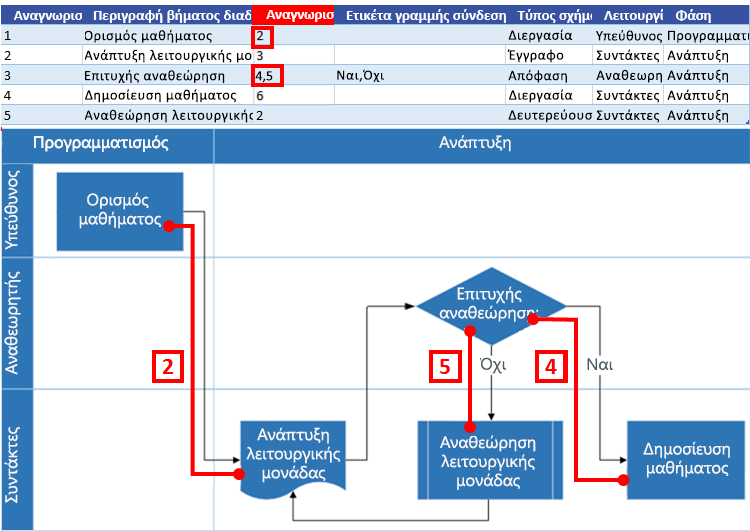 Αλληλεπίδραση διαγράμματος ροής διαδικασίας του Excel με το διάγραμμα ροής του Visio: Αναγνωριστικό επόμενου βήματος