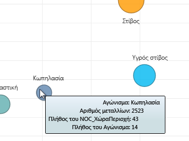 τοποθέτηση του δείκτη του ποντικιού επάνω σε γραφήματα φυσαλίδων του Power View για την εμφάνιση περισσότερων πληροφοριών