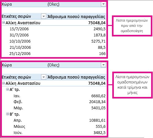 Ημερομηνίες ομαδοποιημένες κατά μήνες και τρίμηνα