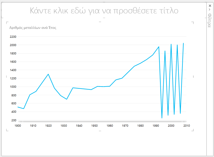 Γράφημα γραμμών του Power View